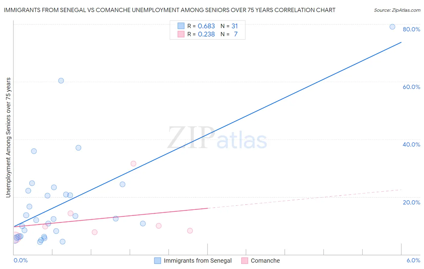 Immigrants from Senegal vs Comanche Unemployment Among Seniors over 75 years