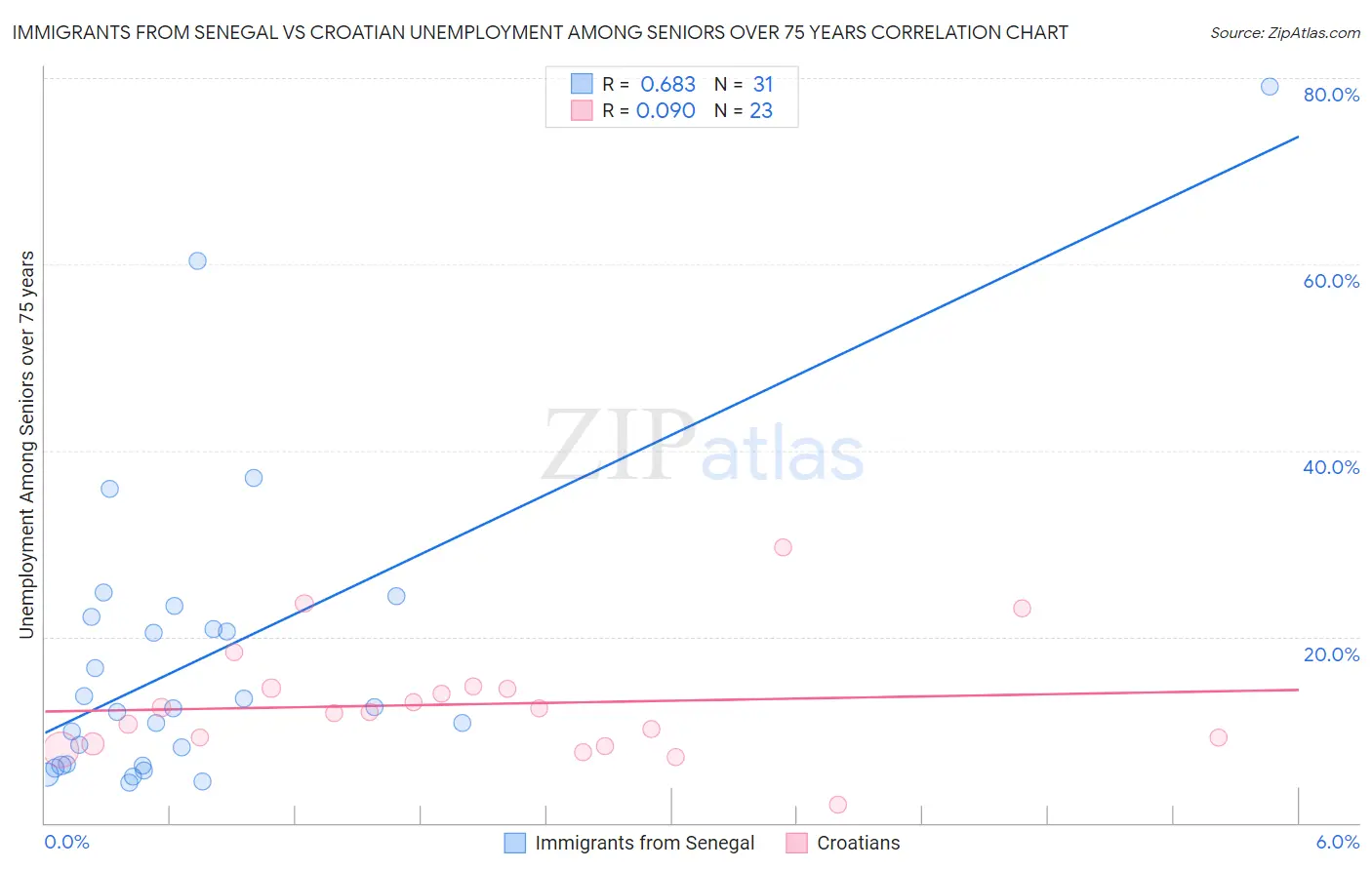 Immigrants from Senegal vs Croatian Unemployment Among Seniors over 75 years
