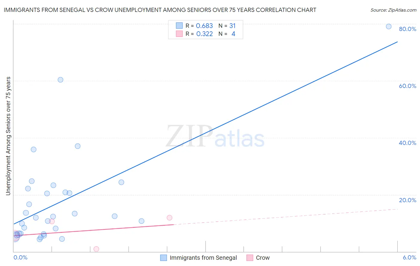 Immigrants from Senegal vs Crow Unemployment Among Seniors over 75 years