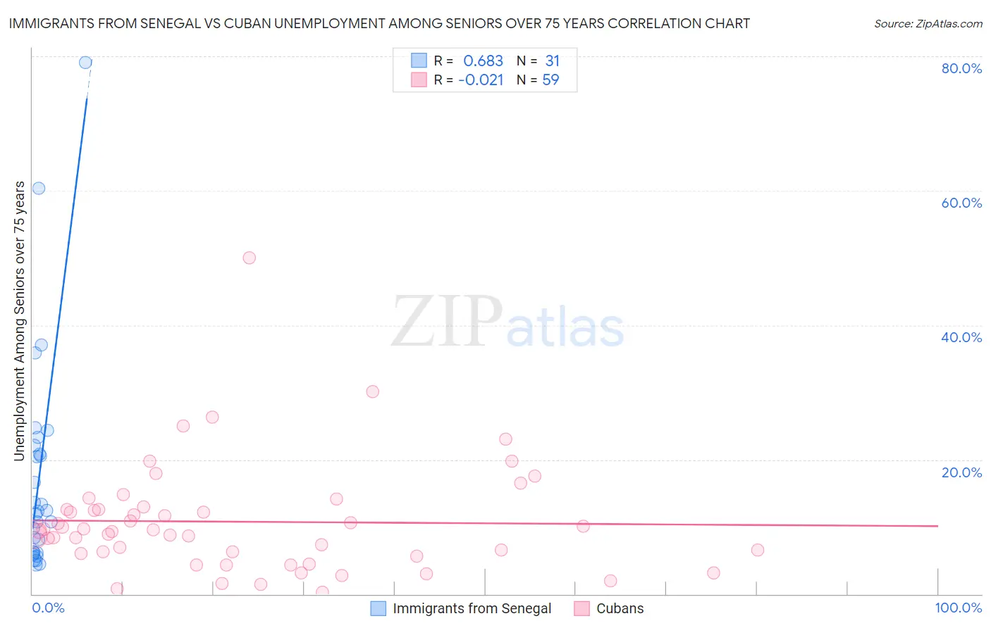 Immigrants from Senegal vs Cuban Unemployment Among Seniors over 75 years