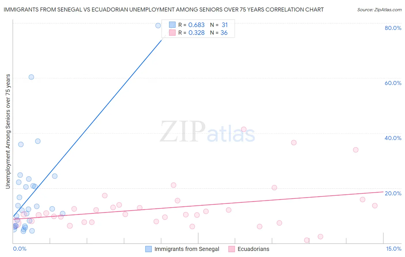 Immigrants from Senegal vs Ecuadorian Unemployment Among Seniors over 75 years