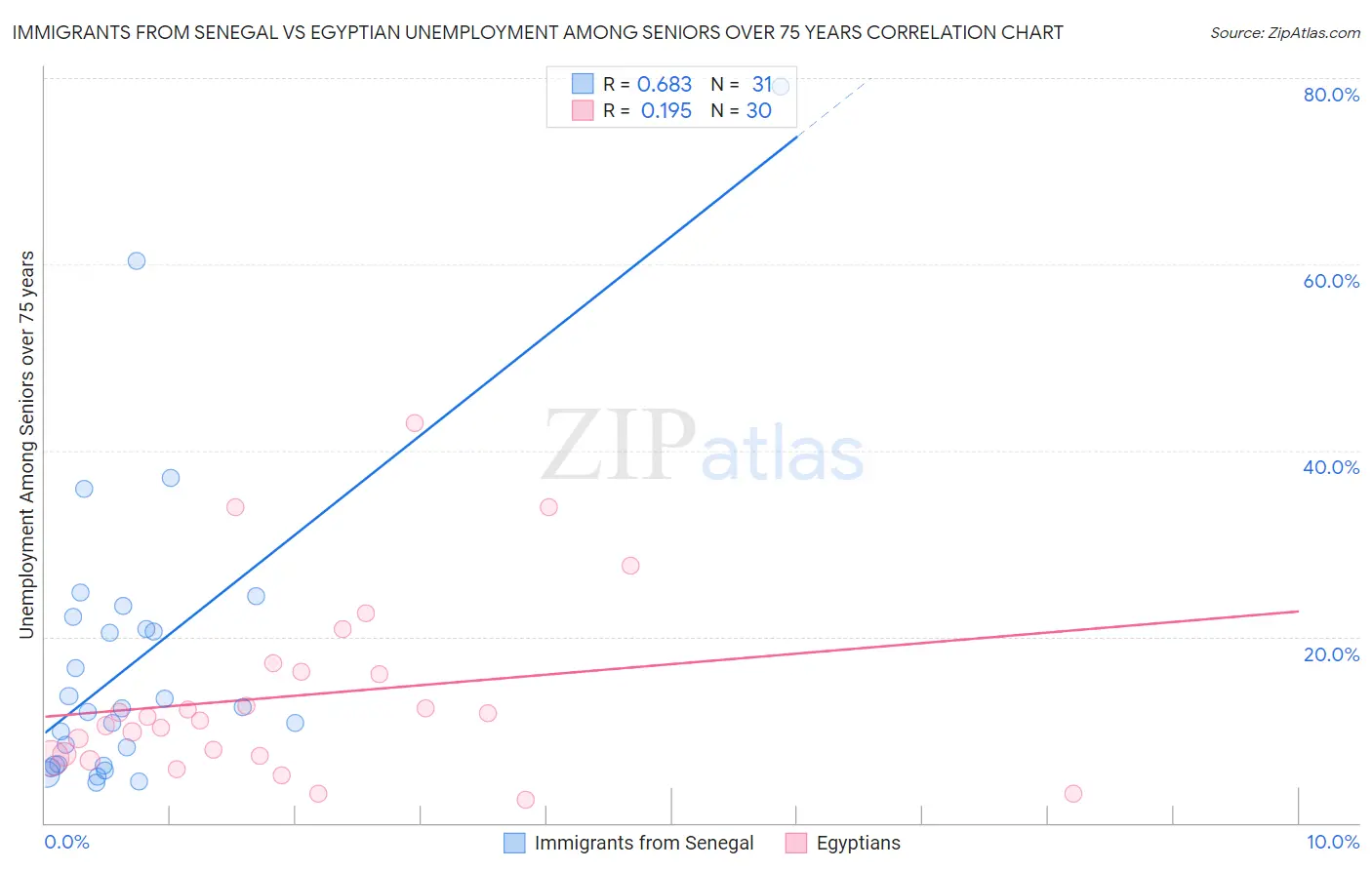 Immigrants from Senegal vs Egyptian Unemployment Among Seniors over 75 years