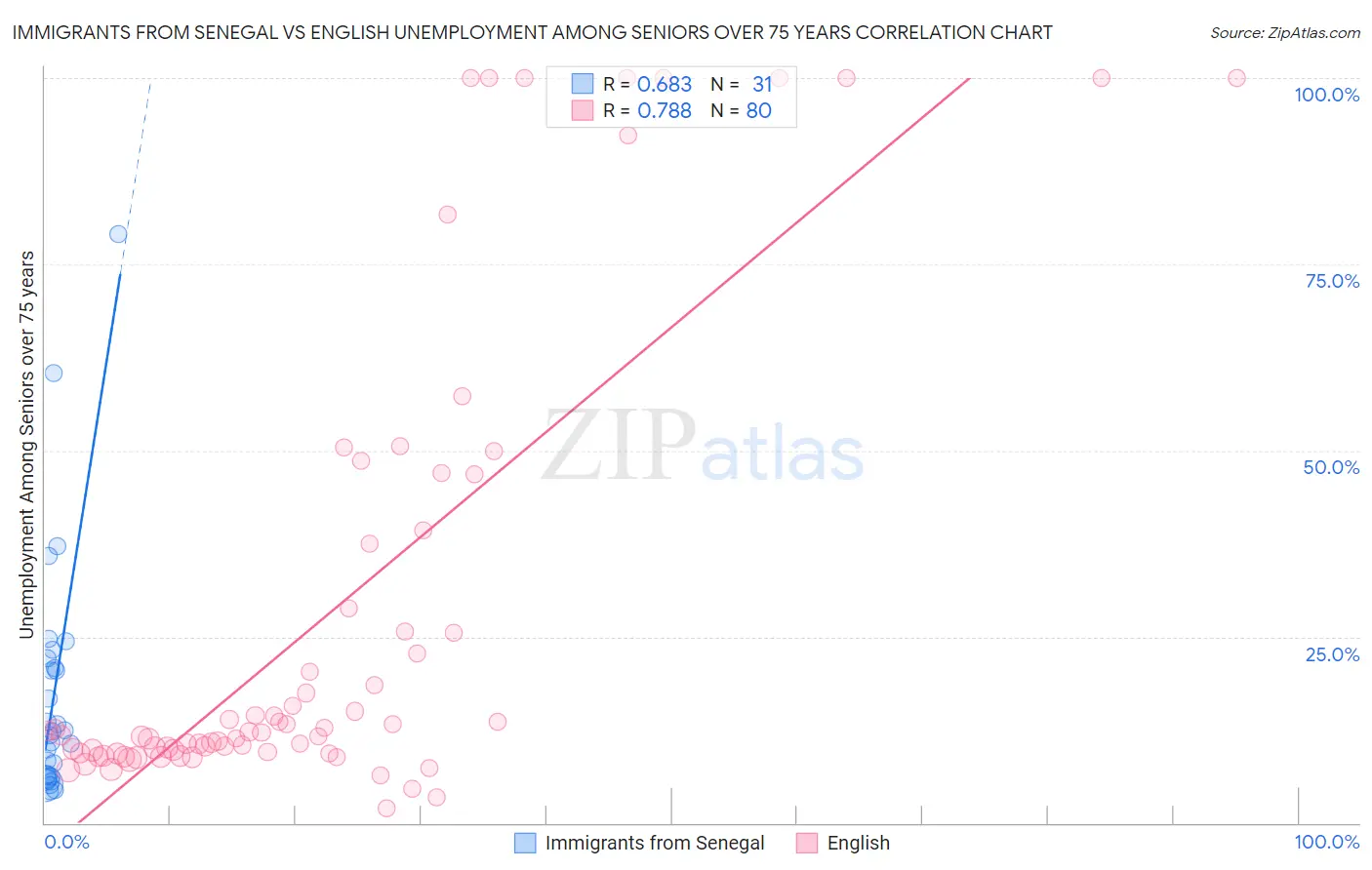 Immigrants from Senegal vs English Unemployment Among Seniors over 75 years