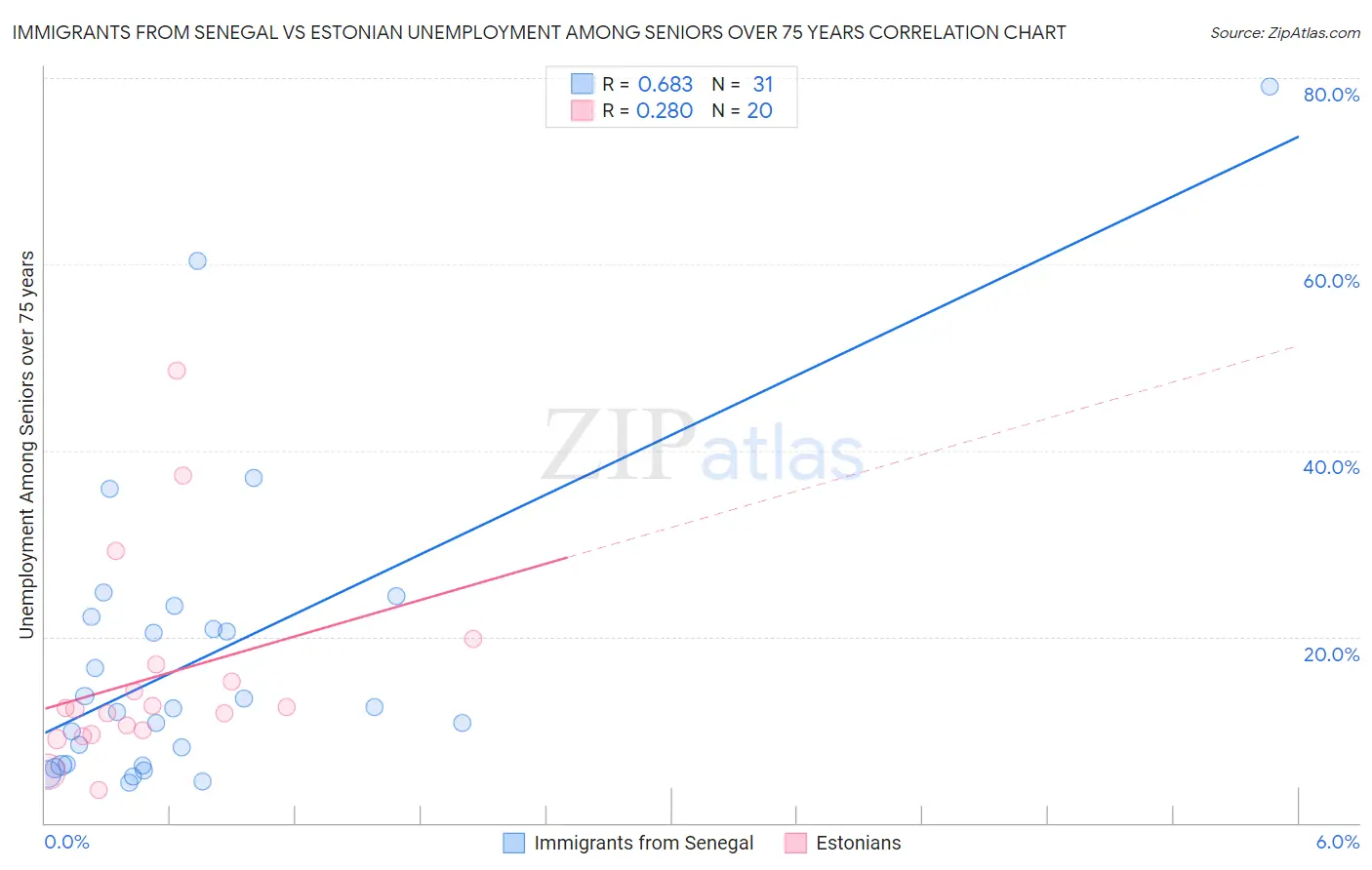 Immigrants from Senegal vs Estonian Unemployment Among Seniors over 75 years