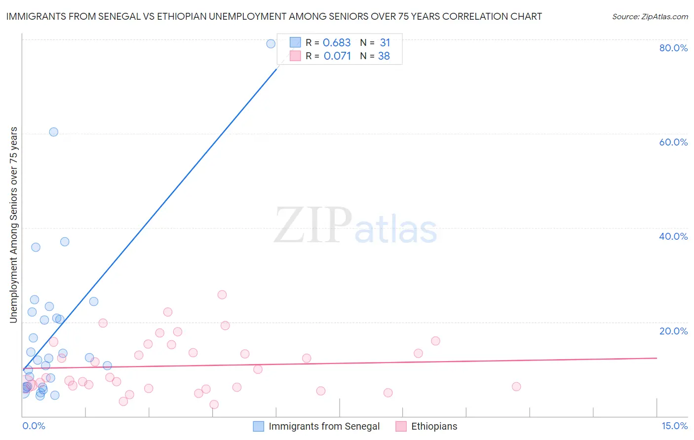 Immigrants from Senegal vs Ethiopian Unemployment Among Seniors over 75 years