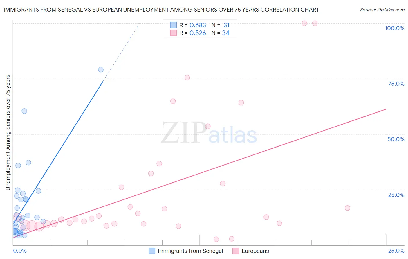 Immigrants from Senegal vs European Unemployment Among Seniors over 75 years