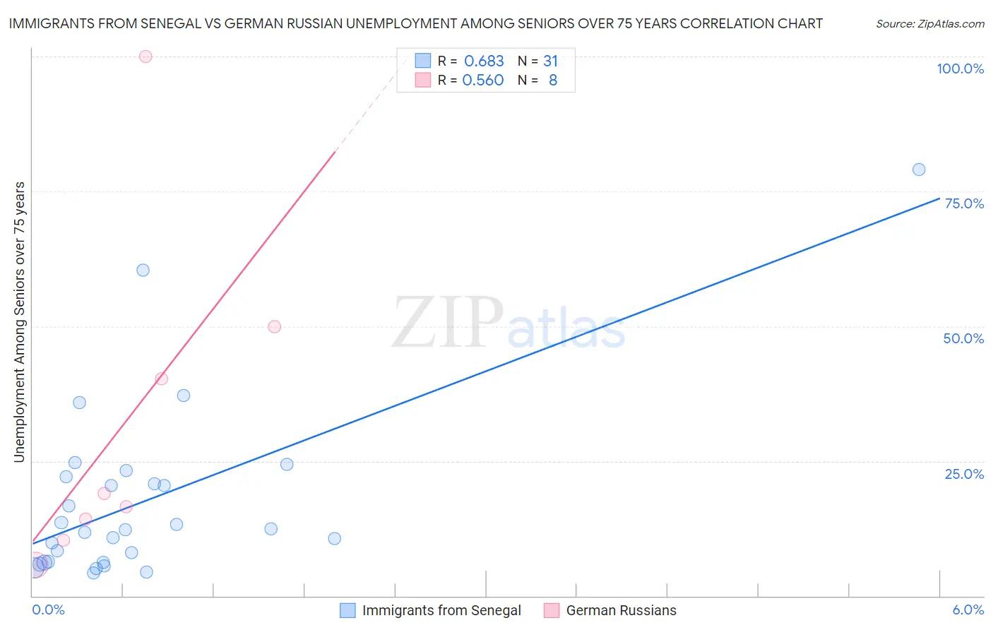 Immigrants from Senegal vs German Russian Unemployment Among Seniors over 75 years