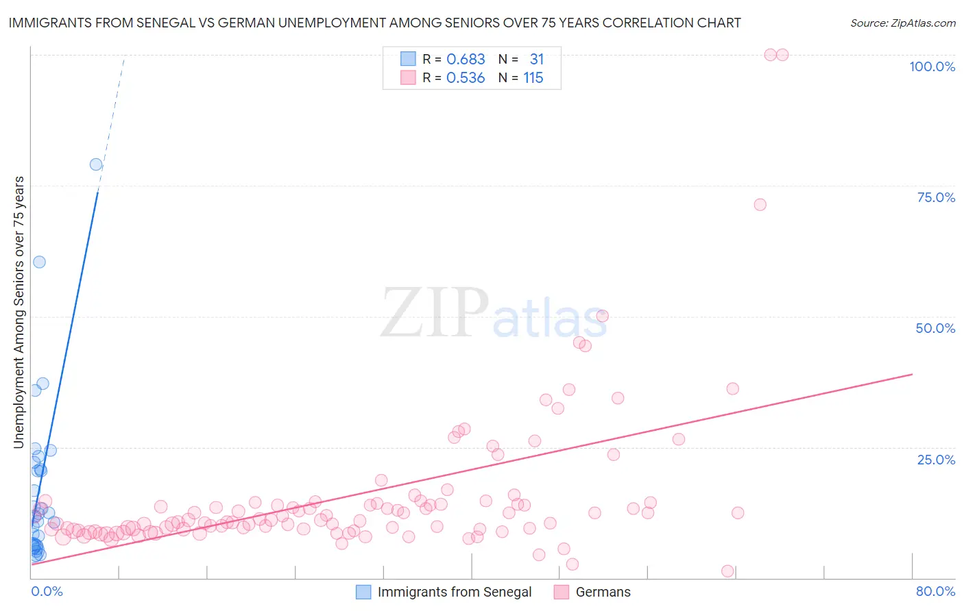Immigrants from Senegal vs German Unemployment Among Seniors over 75 years