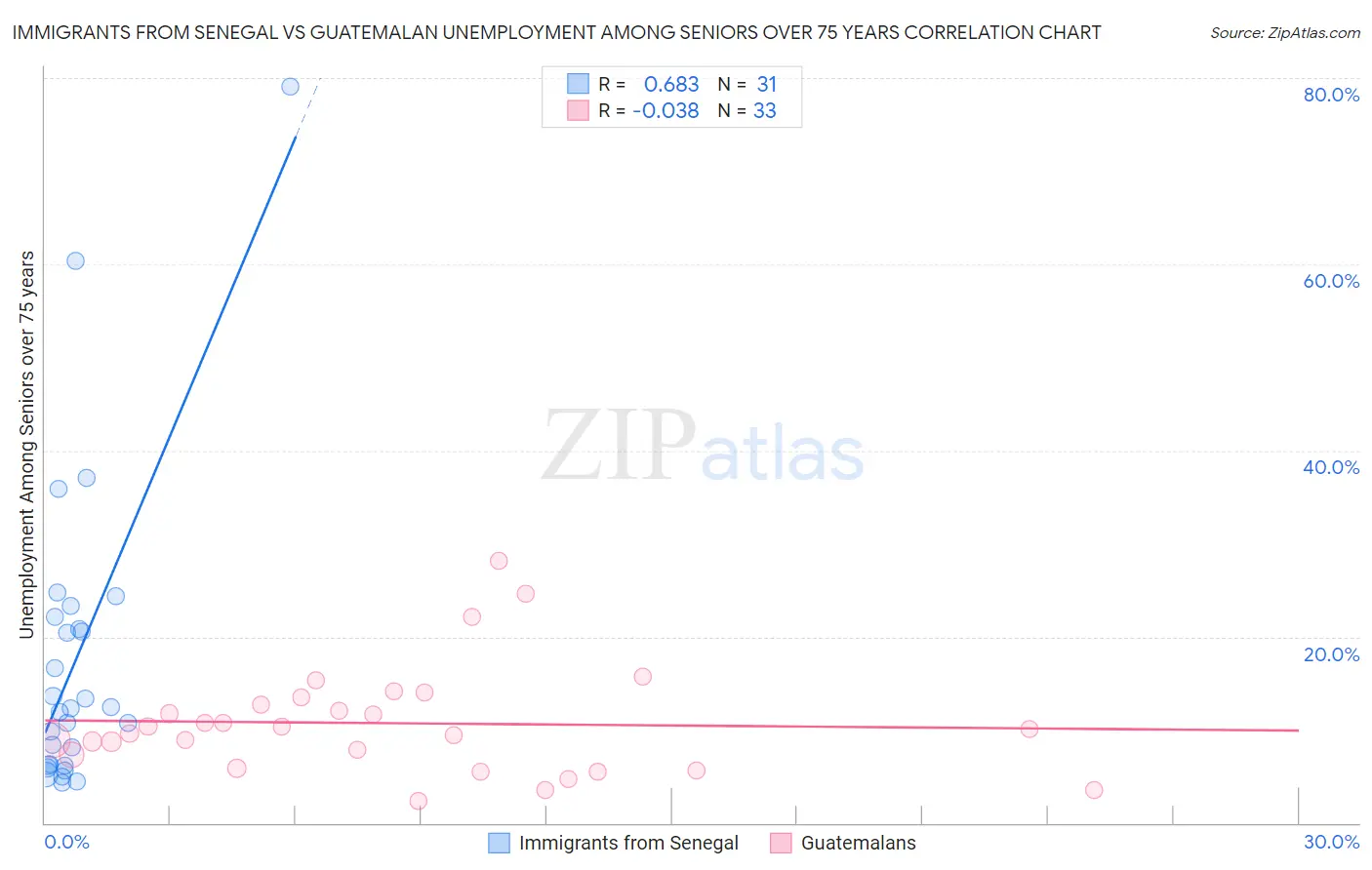 Immigrants from Senegal vs Guatemalan Unemployment Among Seniors over 75 years