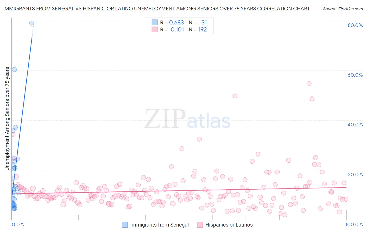 Immigrants from Senegal vs Hispanic or Latino Unemployment Among Seniors over 75 years