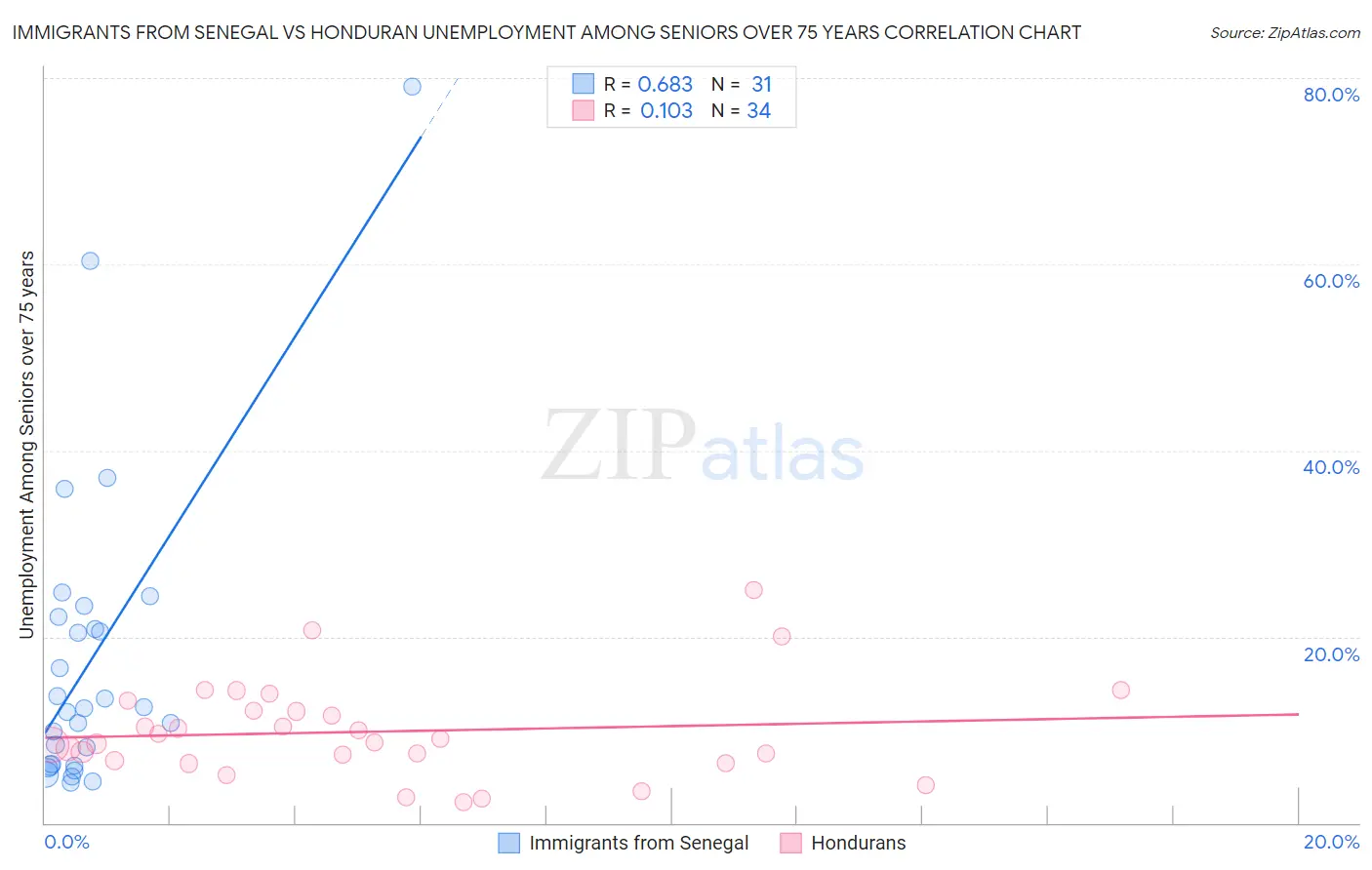 Immigrants from Senegal vs Honduran Unemployment Among Seniors over 75 years