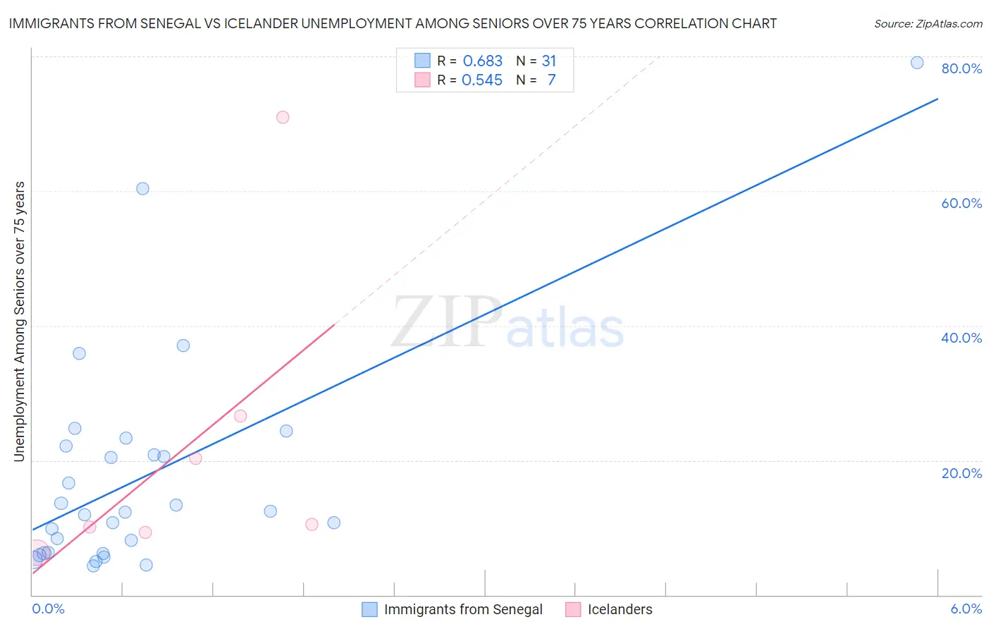 Immigrants from Senegal vs Icelander Unemployment Among Seniors over 75 years