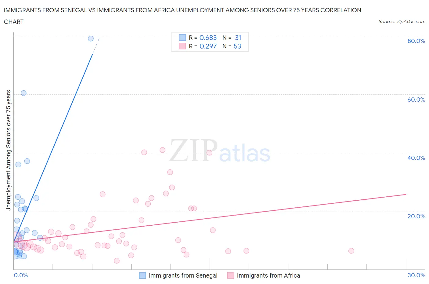 Immigrants from Senegal vs Immigrants from Africa Unemployment Among Seniors over 75 years