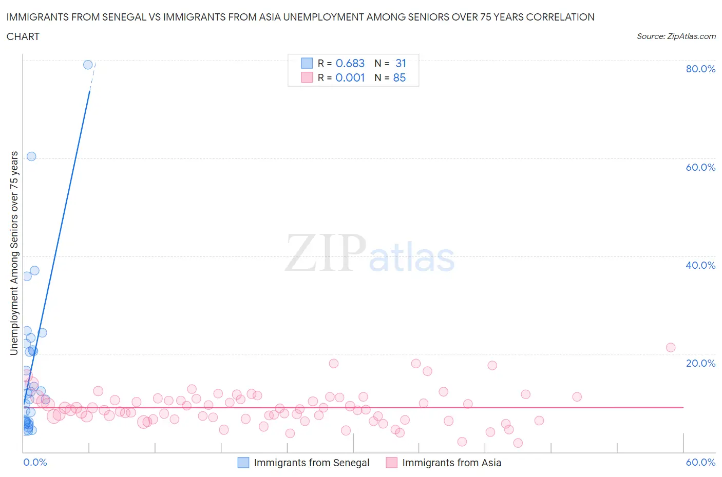 Immigrants from Senegal vs Immigrants from Asia Unemployment Among Seniors over 75 years