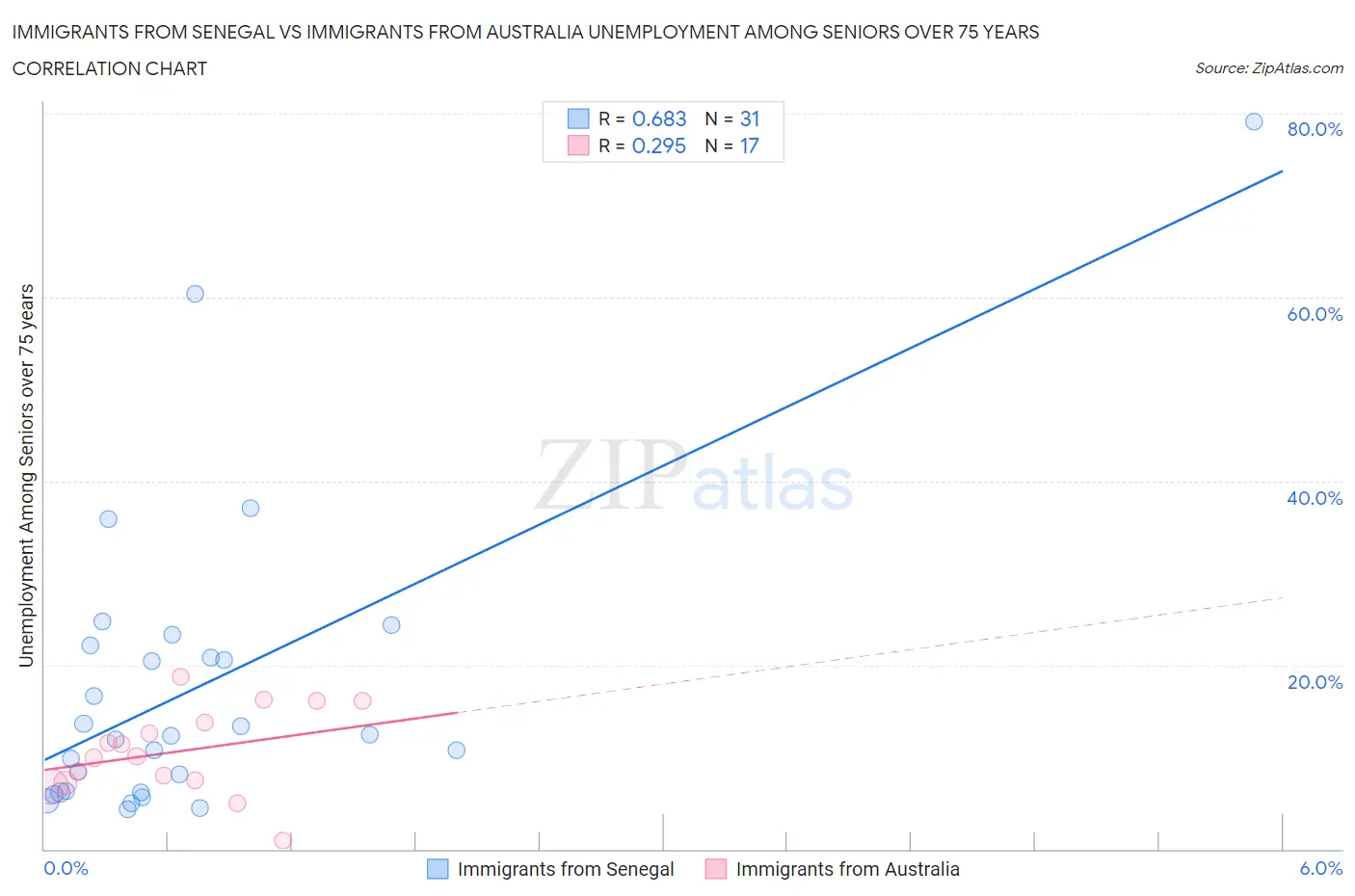 Immigrants from Senegal vs Immigrants from Australia Unemployment Among Seniors over 75 years