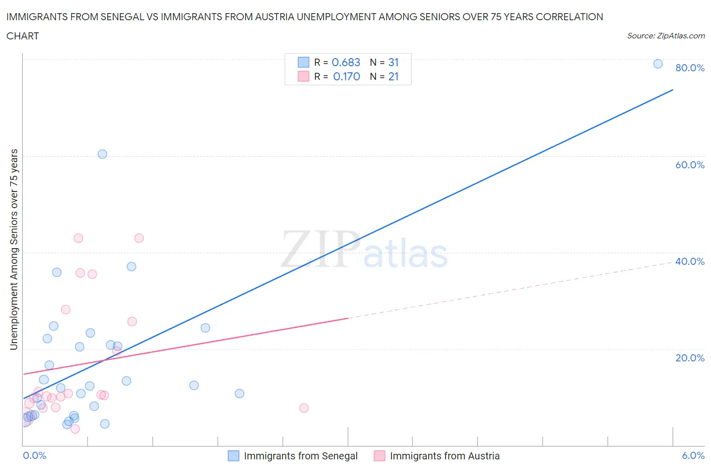 Immigrants from Senegal vs Immigrants from Austria Unemployment Among Seniors over 75 years