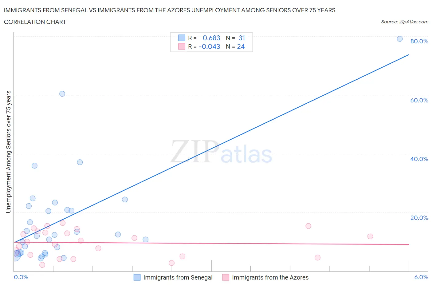 Immigrants from Senegal vs Immigrants from the Azores Unemployment Among Seniors over 75 years