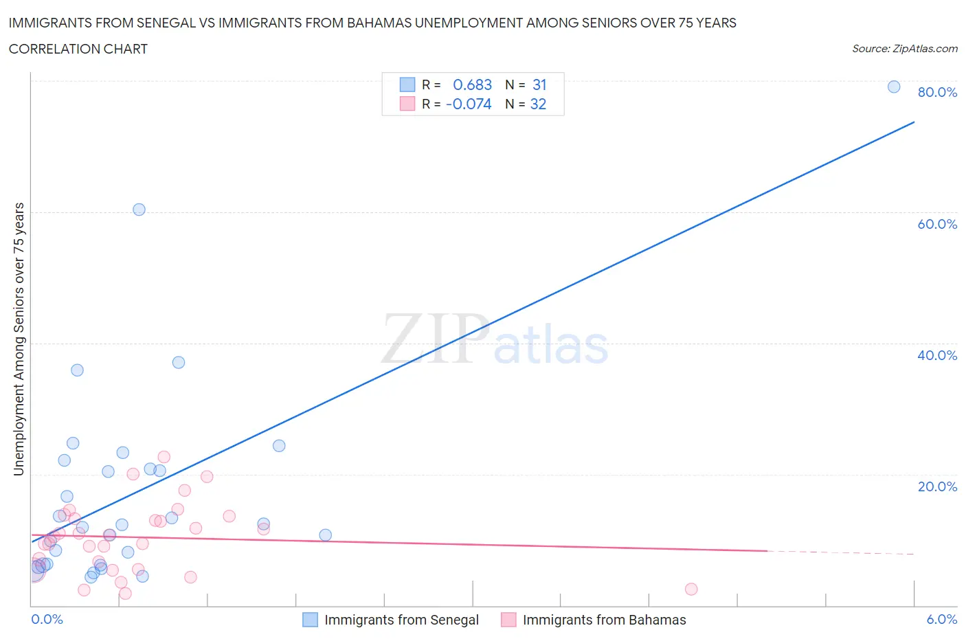 Immigrants from Senegal vs Immigrants from Bahamas Unemployment Among Seniors over 75 years