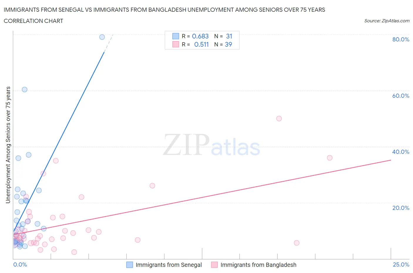 Immigrants from Senegal vs Immigrants from Bangladesh Unemployment Among Seniors over 75 years