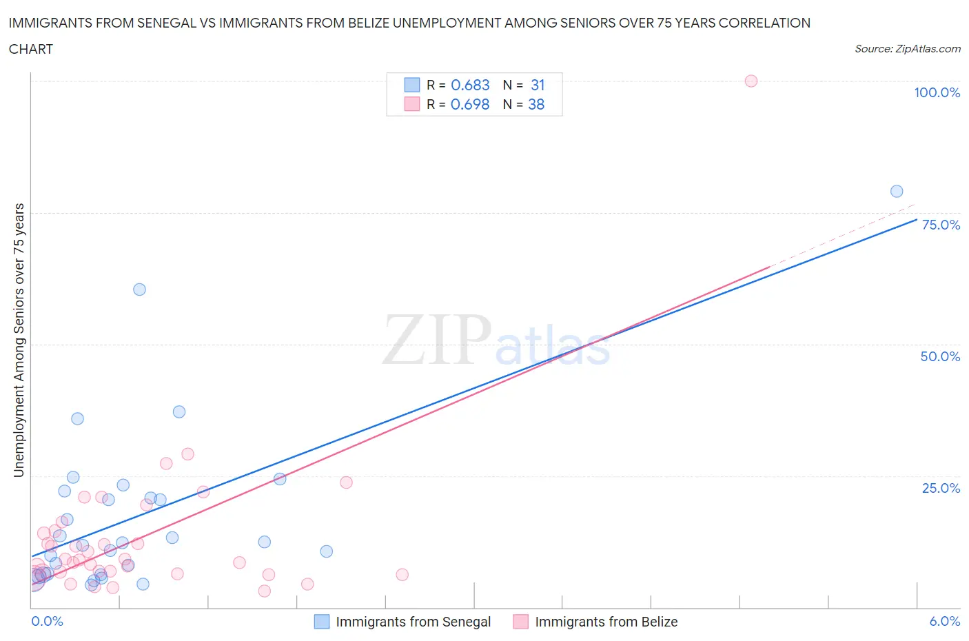 Immigrants from Senegal vs Immigrants from Belize Unemployment Among Seniors over 75 years