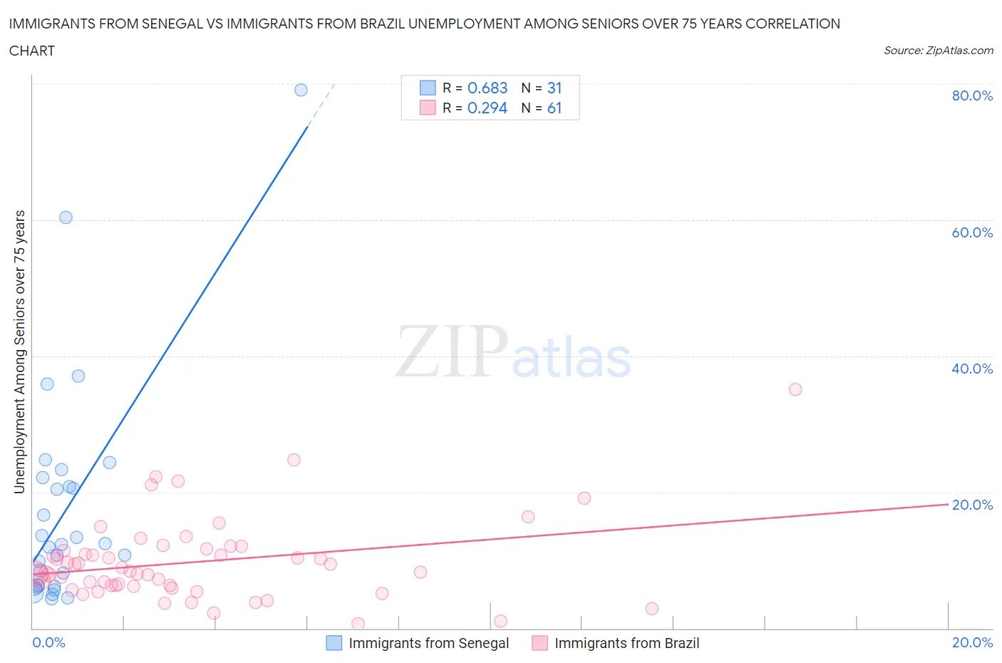 Immigrants from Senegal vs Immigrants from Brazil Unemployment Among Seniors over 75 years