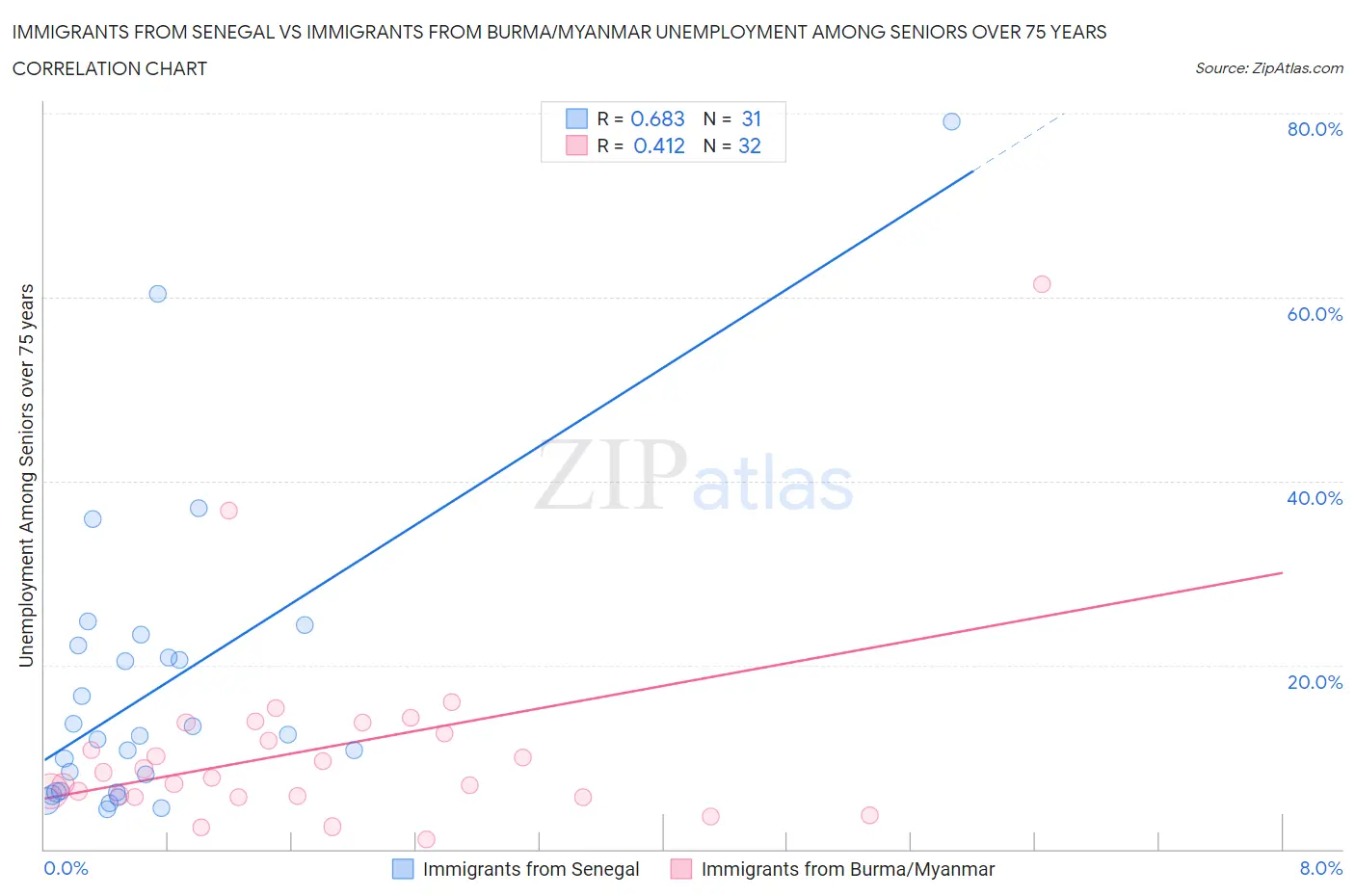 Immigrants from Senegal vs Immigrants from Burma/Myanmar Unemployment Among Seniors over 75 years