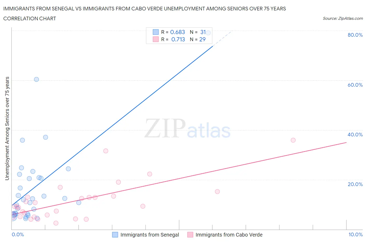 Immigrants from Senegal vs Immigrants from Cabo Verde Unemployment Among Seniors over 75 years