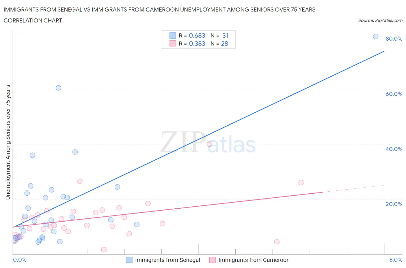 Immigrants from Senegal vs Immigrants from Cameroon Unemployment Among Seniors over 75 years