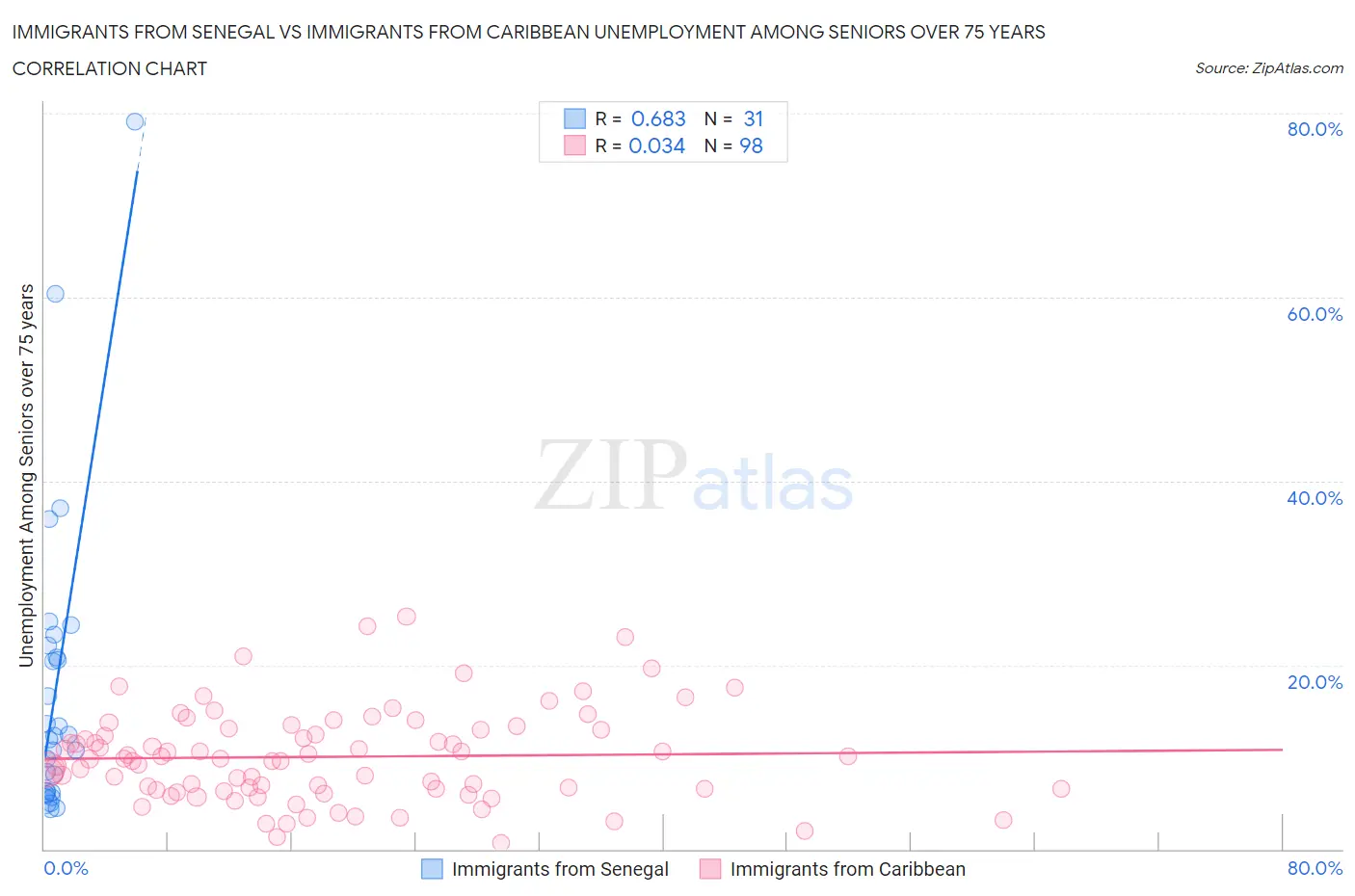 Immigrants from Senegal vs Immigrants from Caribbean Unemployment Among Seniors over 75 years