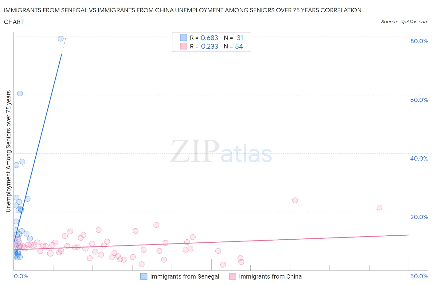 Immigrants from Senegal vs Immigrants from China Unemployment Among Seniors over 75 years