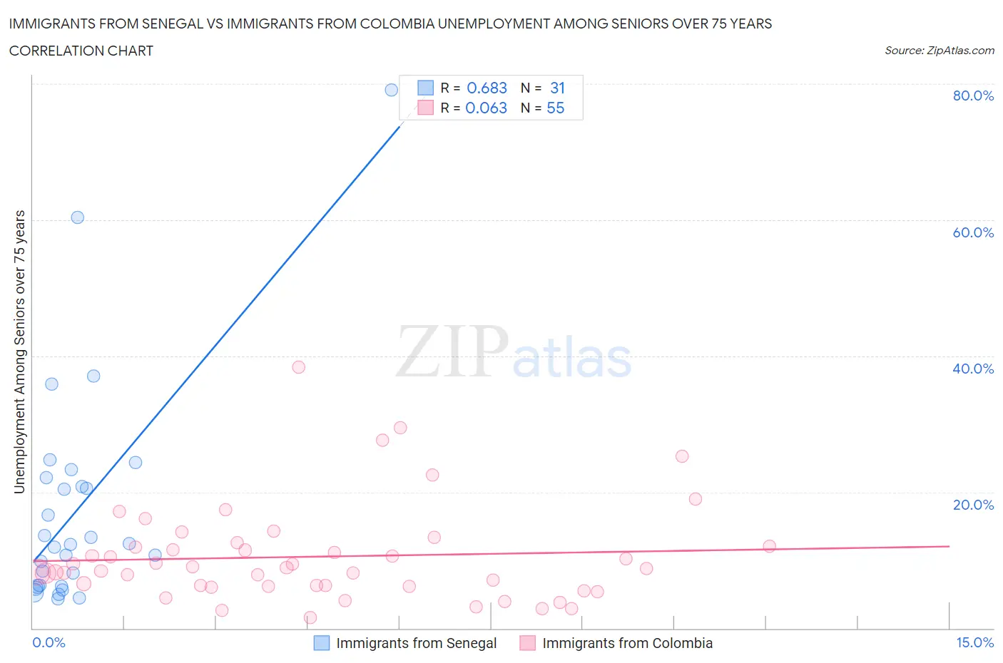 Immigrants from Senegal vs Immigrants from Colombia Unemployment Among Seniors over 75 years