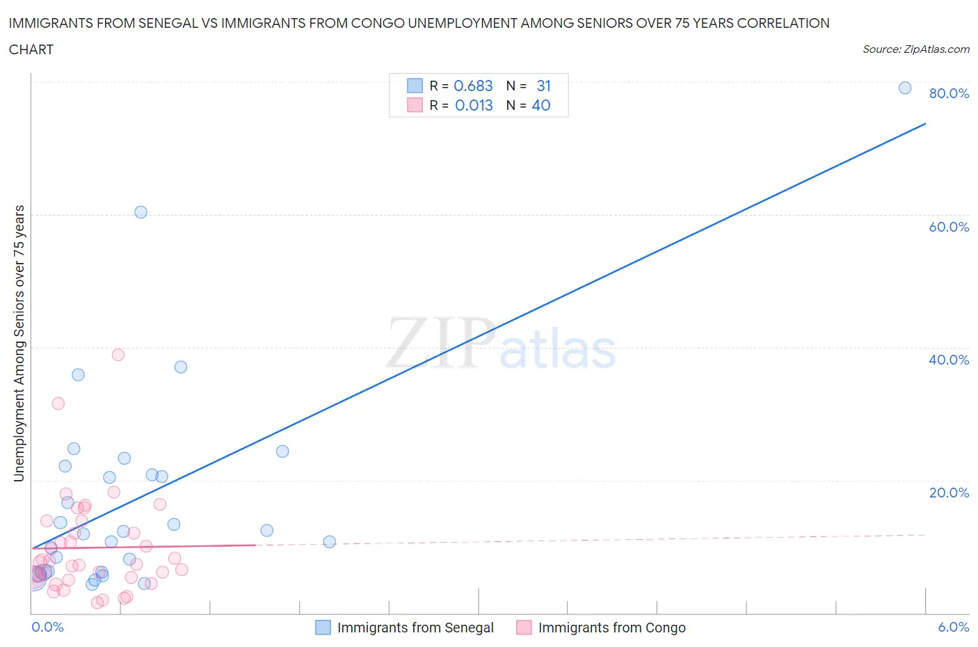 Immigrants from Senegal vs Immigrants from Congo Unemployment Among Seniors over 75 years