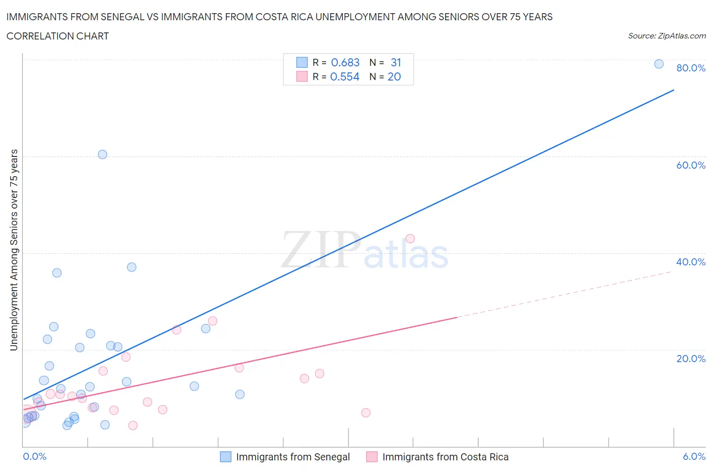 Immigrants from Senegal vs Immigrants from Costa Rica Unemployment Among Seniors over 75 years