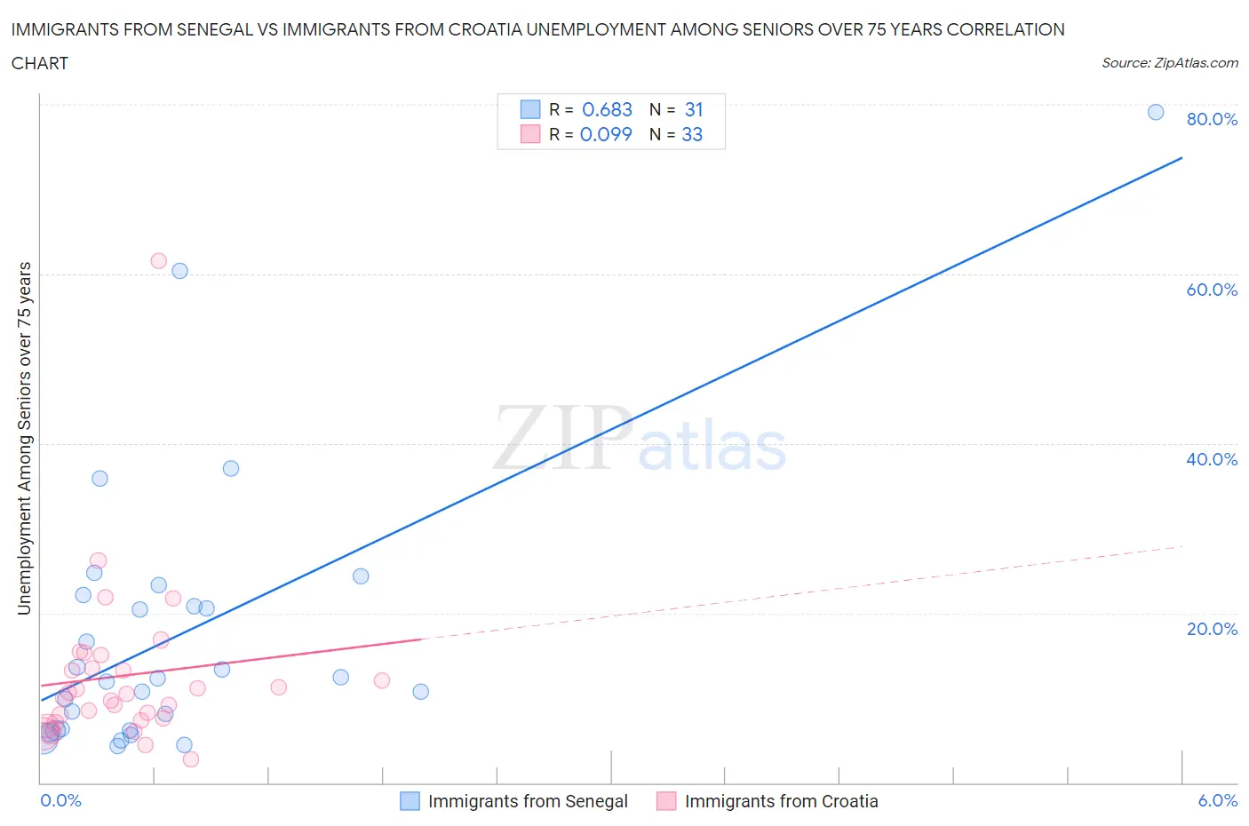 Immigrants from Senegal vs Immigrants from Croatia Unemployment Among Seniors over 75 years