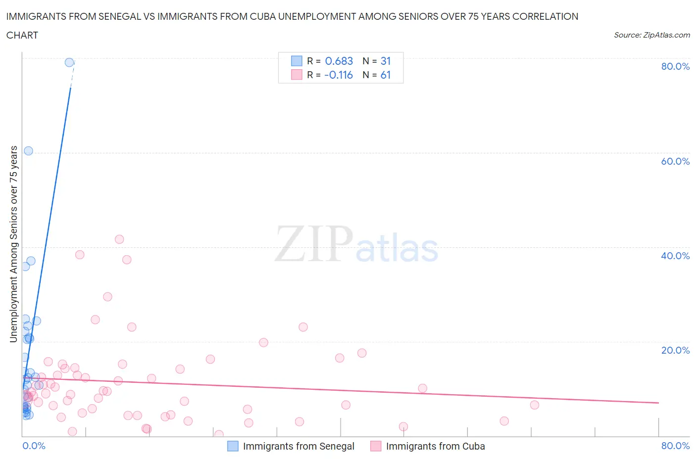 Immigrants from Senegal vs Immigrants from Cuba Unemployment Among Seniors over 75 years