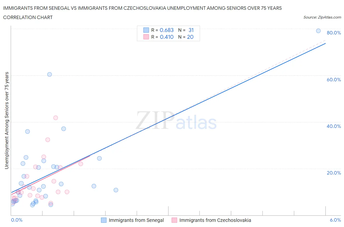 Immigrants from Senegal vs Immigrants from Czechoslovakia Unemployment Among Seniors over 75 years