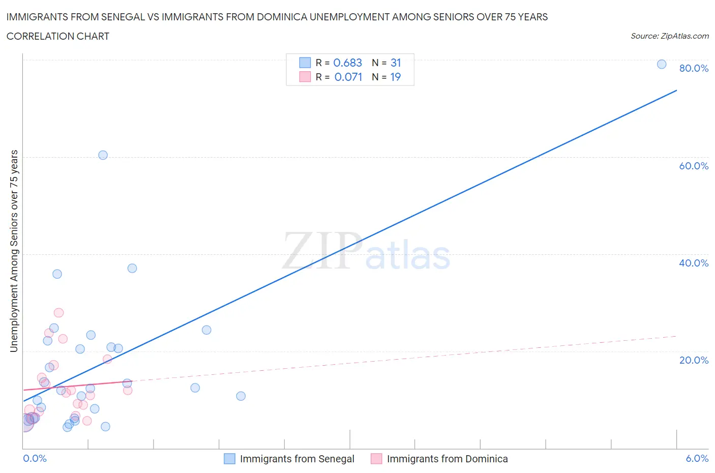 Immigrants from Senegal vs Immigrants from Dominica Unemployment Among Seniors over 75 years