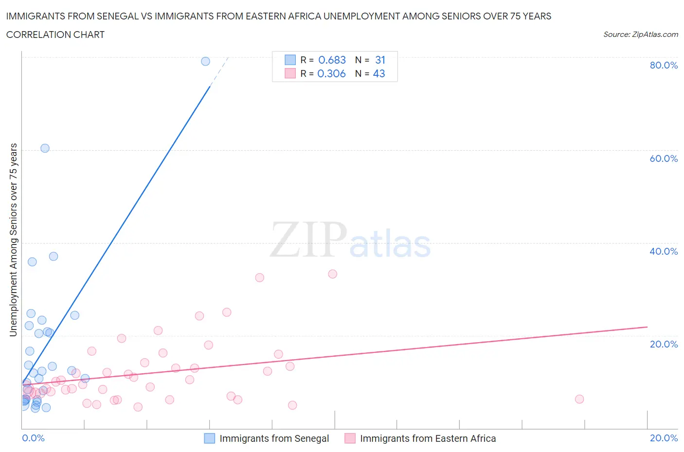 Immigrants from Senegal vs Immigrants from Eastern Africa Unemployment Among Seniors over 75 years