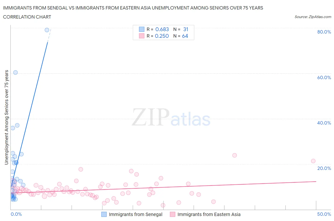 Immigrants from Senegal vs Immigrants from Eastern Asia Unemployment Among Seniors over 75 years