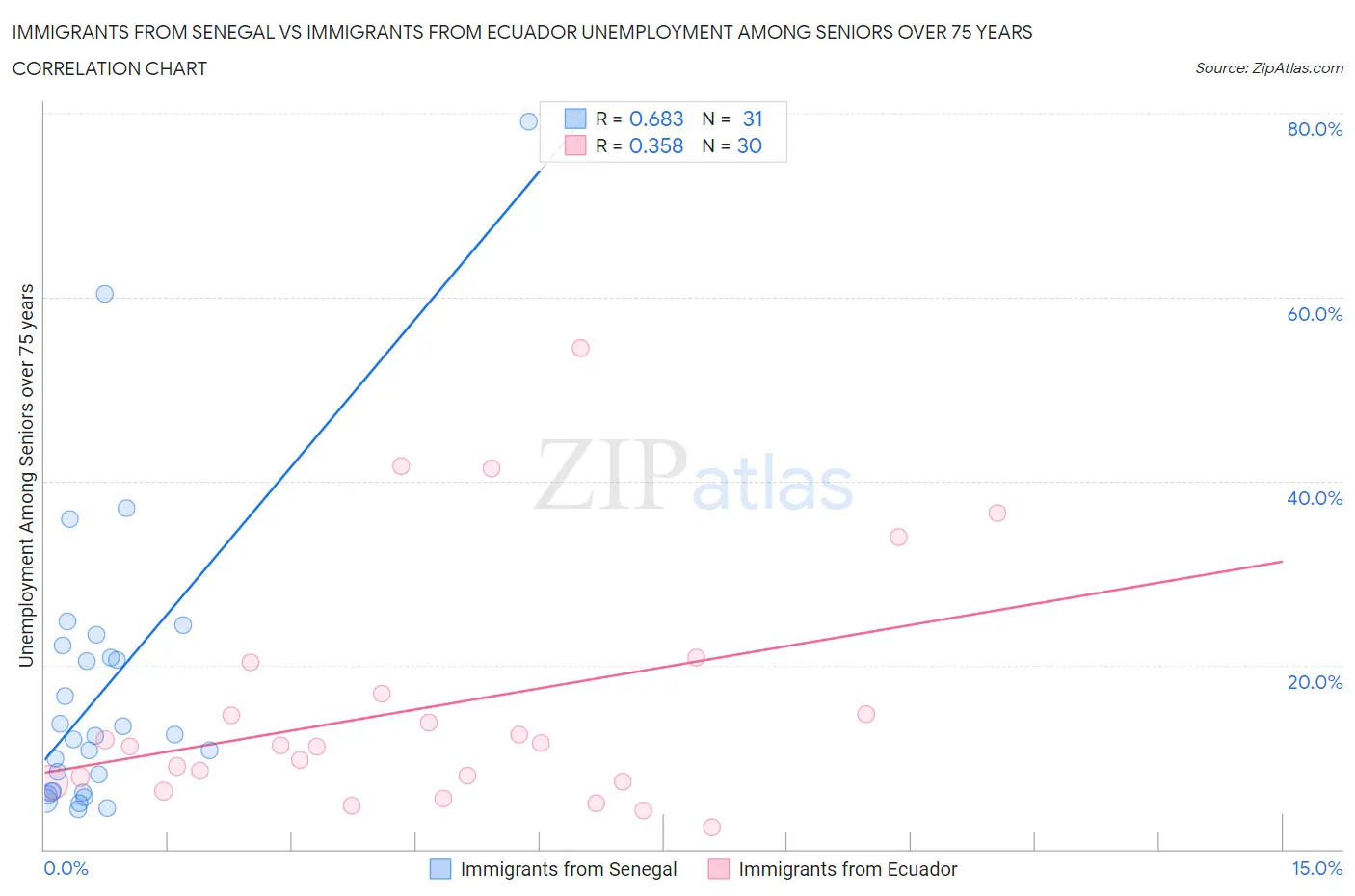 Immigrants from Senegal vs Immigrants from Ecuador Unemployment Among Seniors over 75 years