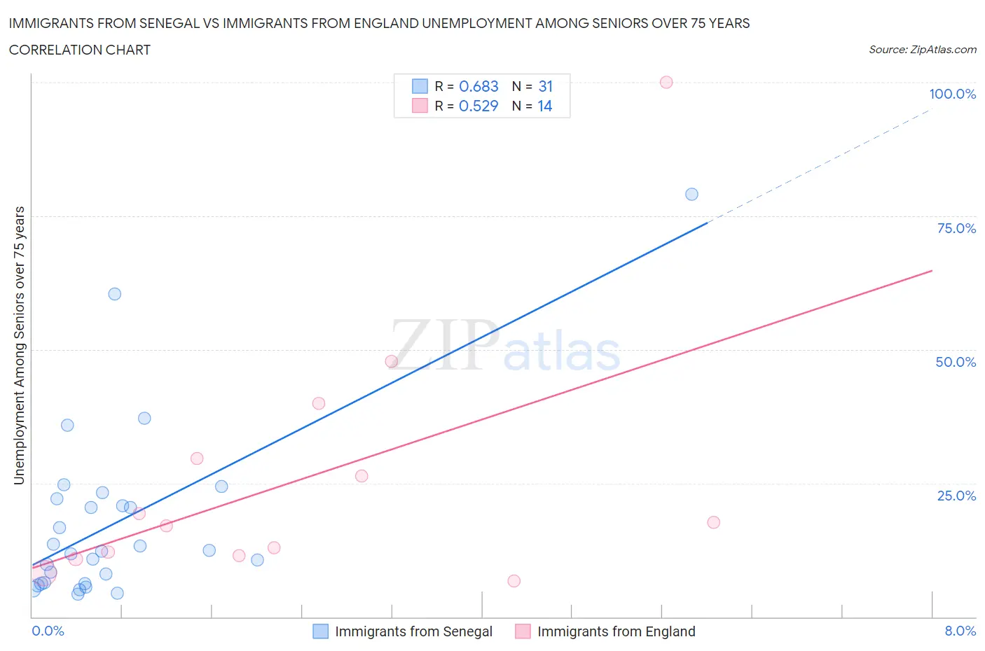 Immigrants from Senegal vs Immigrants from England Unemployment Among Seniors over 75 years
