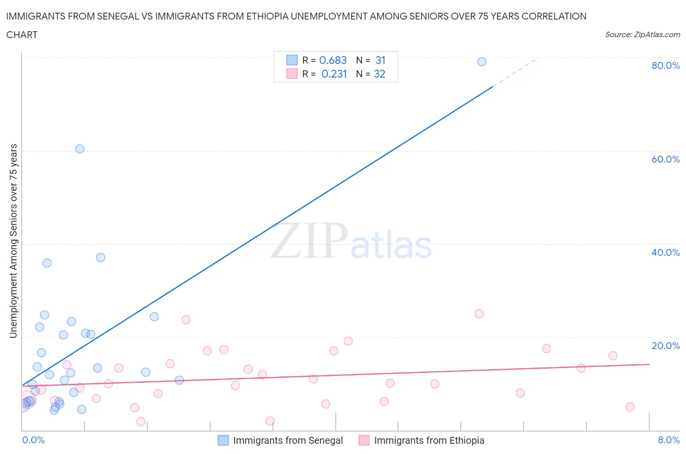 Immigrants from Senegal vs Immigrants from Ethiopia Unemployment Among Seniors over 75 years