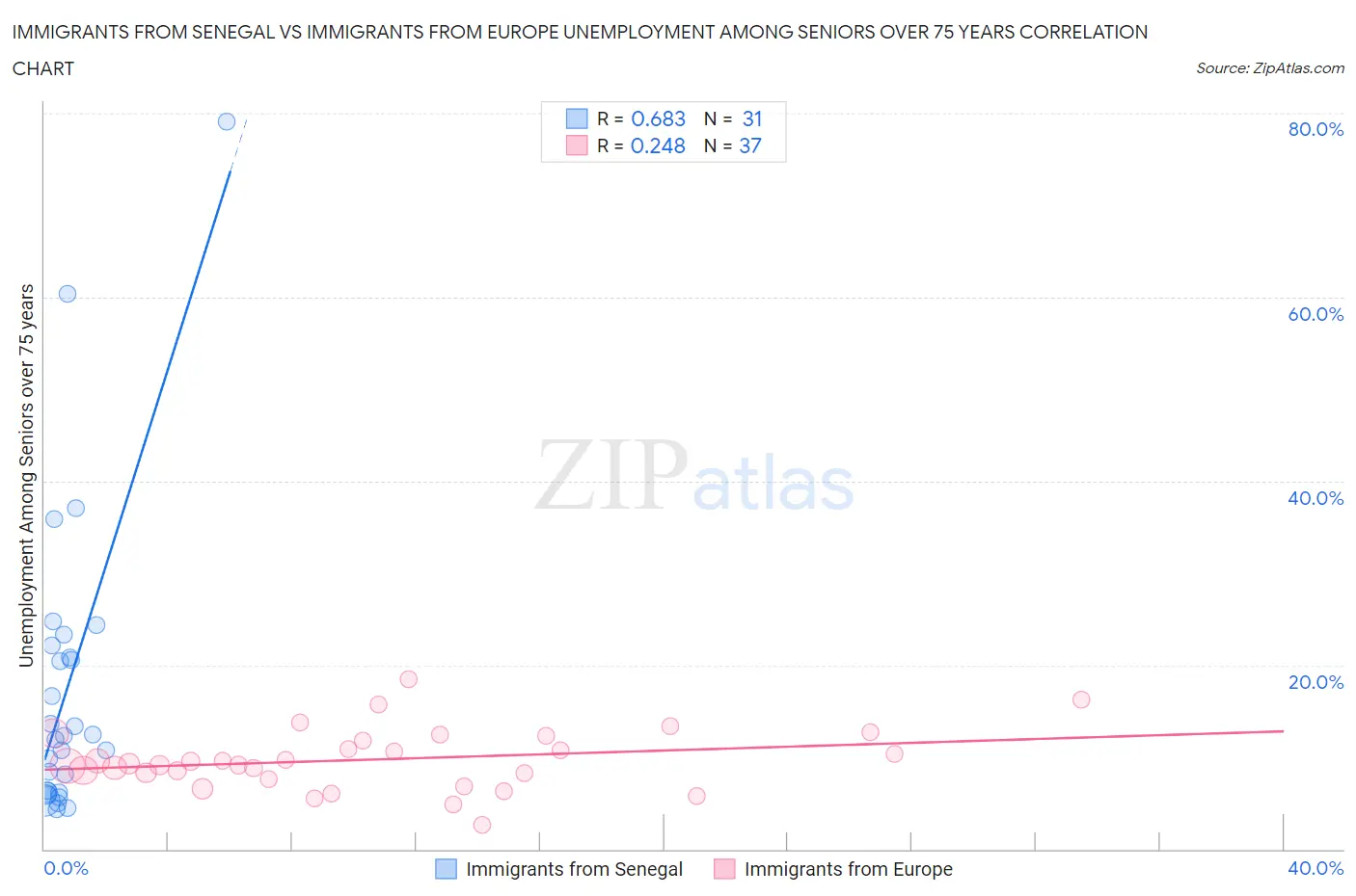 Immigrants from Senegal vs Immigrants from Europe Unemployment Among Seniors over 75 years