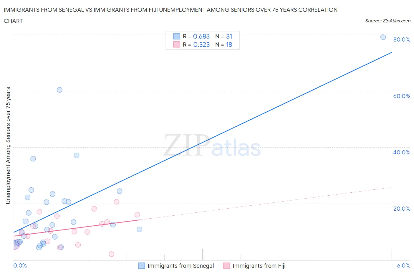 Immigrants from Senegal vs Immigrants from Fiji Unemployment Among Seniors over 75 years