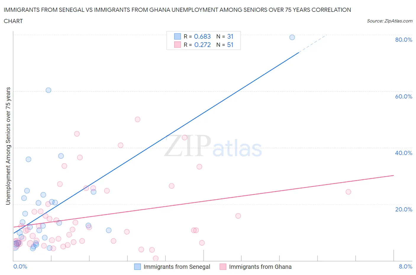 Immigrants from Senegal vs Immigrants from Ghana Unemployment Among Seniors over 75 years
