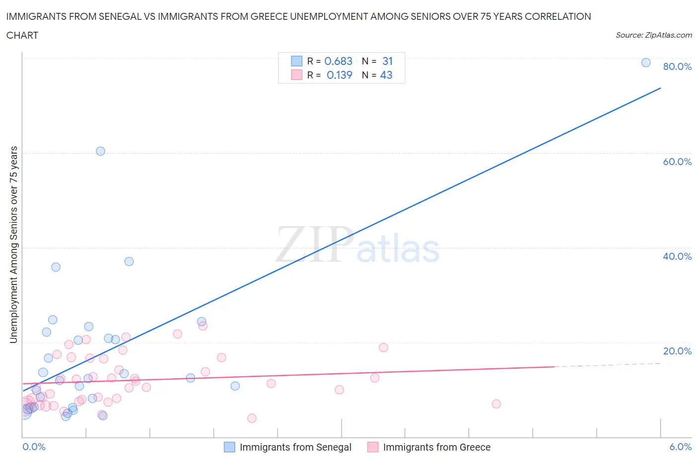 Immigrants from Senegal vs Immigrants from Greece Unemployment Among Seniors over 75 years