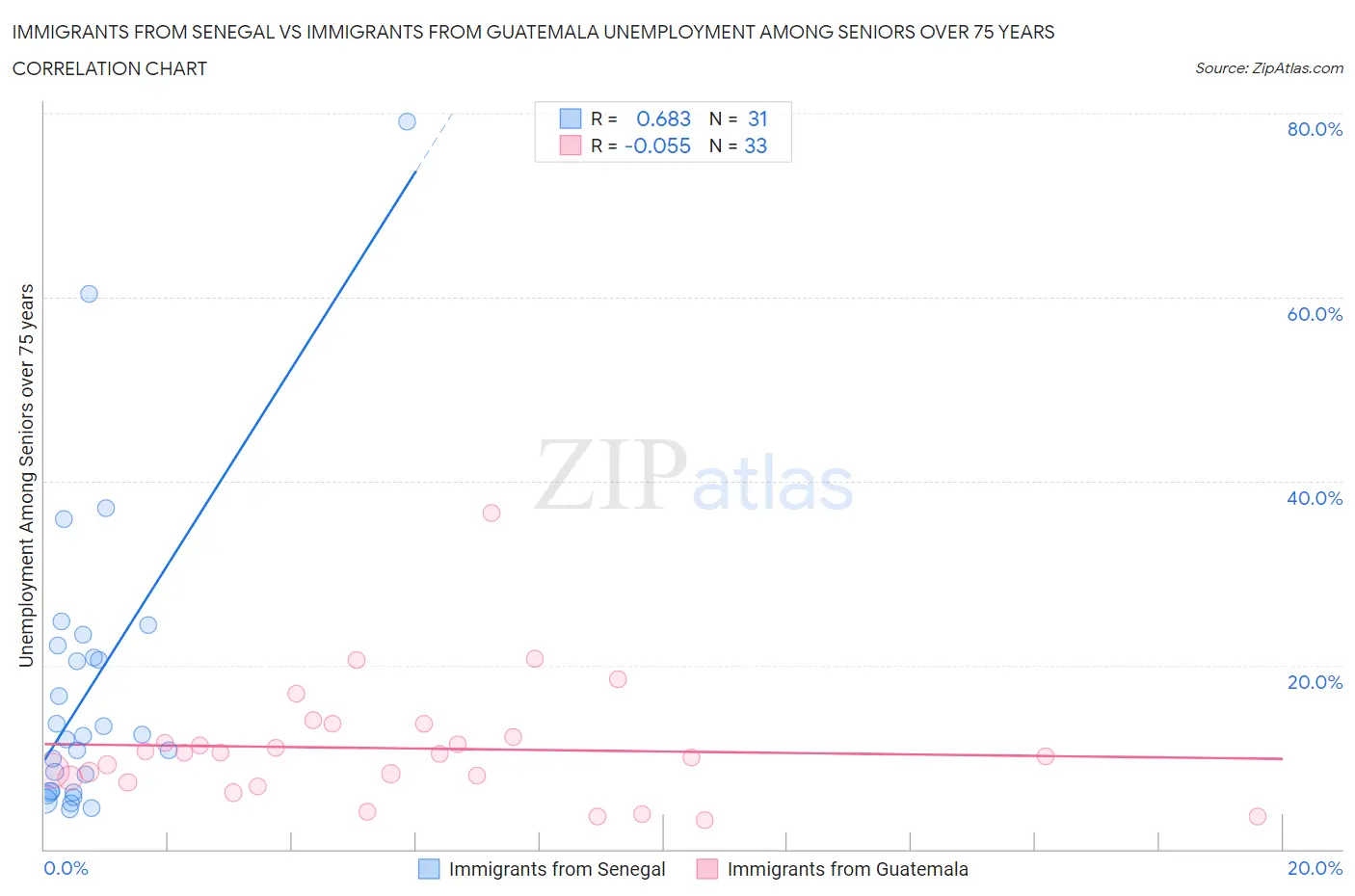 Immigrants from Senegal vs Immigrants from Guatemala Unemployment Among Seniors over 75 years