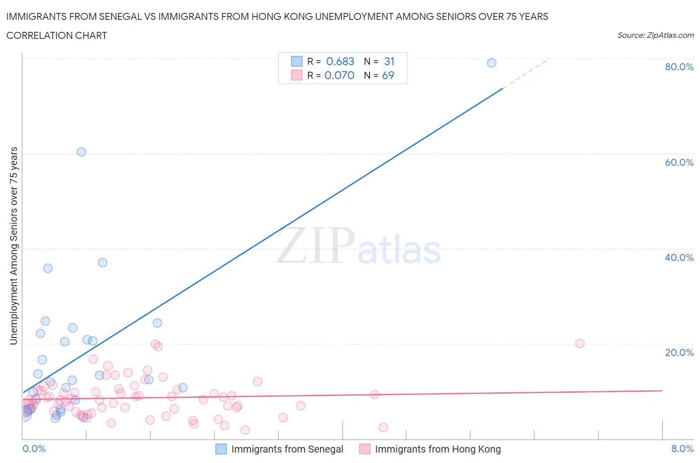 Immigrants from Senegal vs Immigrants from Hong Kong Unemployment Among Seniors over 75 years