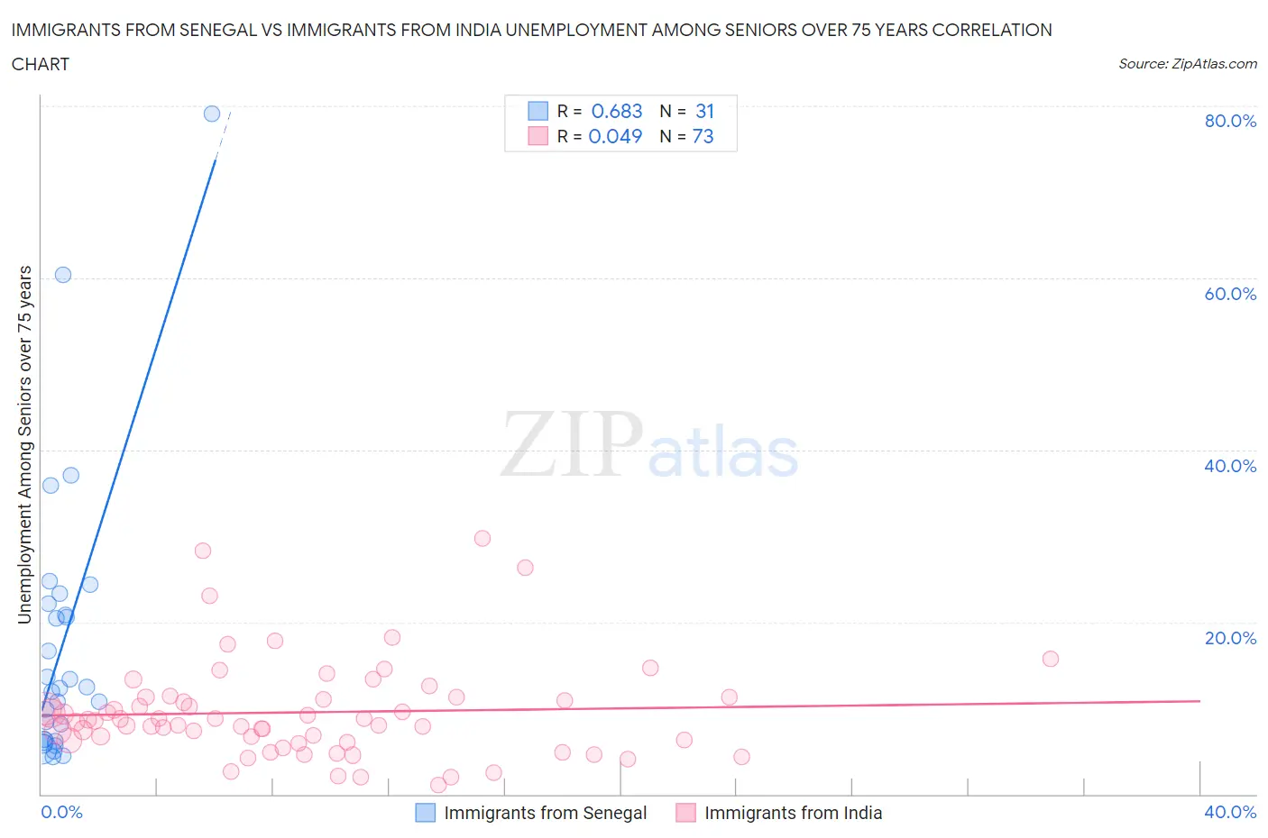 Immigrants from Senegal vs Immigrants from India Unemployment Among Seniors over 75 years