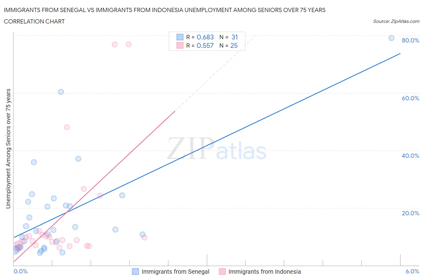 Immigrants from Senegal vs Immigrants from Indonesia Unemployment Among Seniors over 75 years